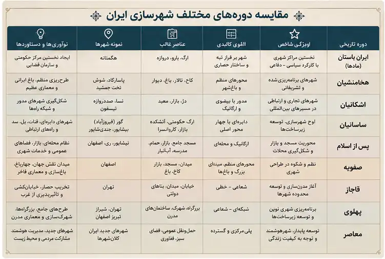 تاریخ شهرسازی ایران | بررسی کامل سیر تحول شهرهای ایران از باستان تا امروز