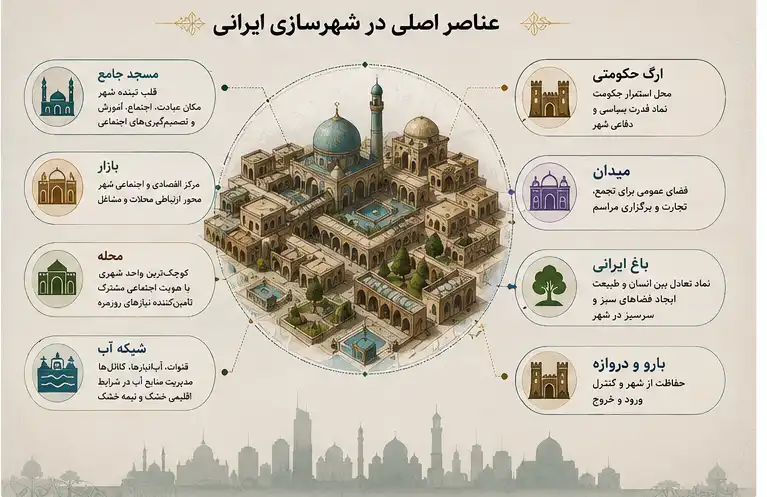 تاریخ شهرسازی ایران | بررسی کامل سیر تحول شهرهای ایران از باستان تا امروز