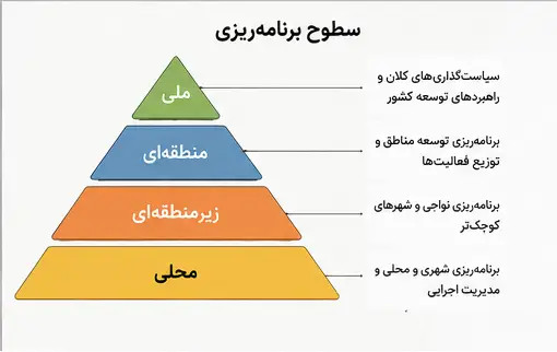 UMLAB-RP4-optimized معرفی رشته، مبانی، وظایف و پروژه های برنامه ریزی منطقه ای - شهرسازی